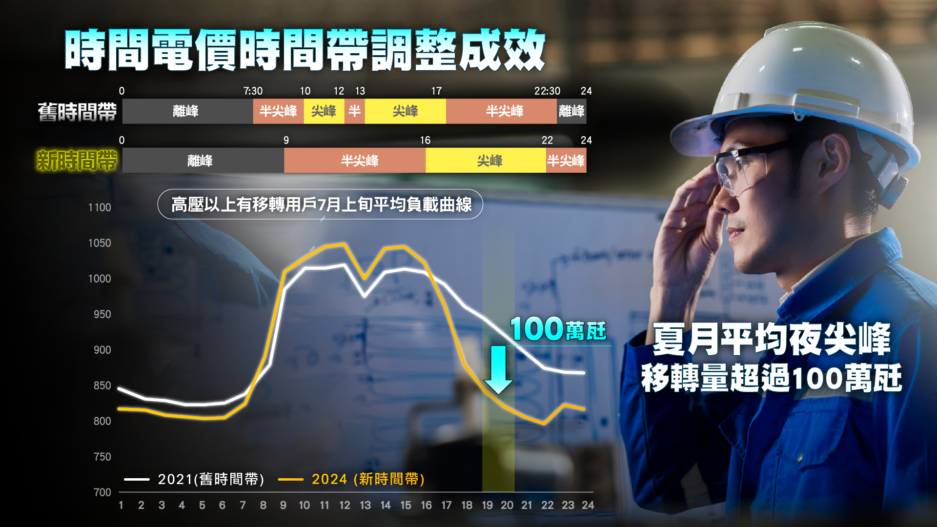 時間電價時間帶調整成效