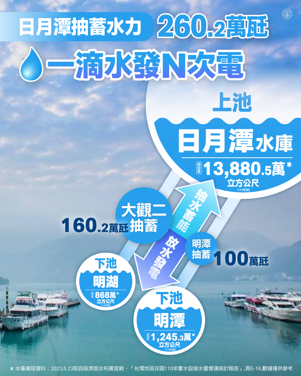 日月潭抽蓄水力一滴水發N次電