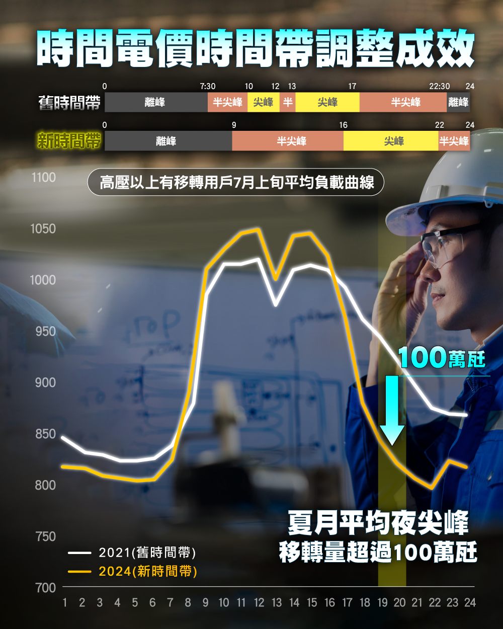 時間電價時間帶調整成效