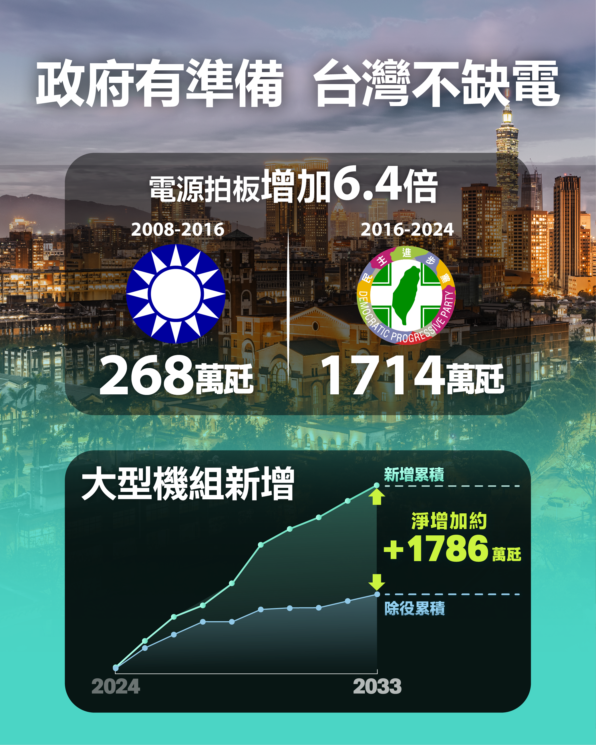 政府有準備台灣不缺電
