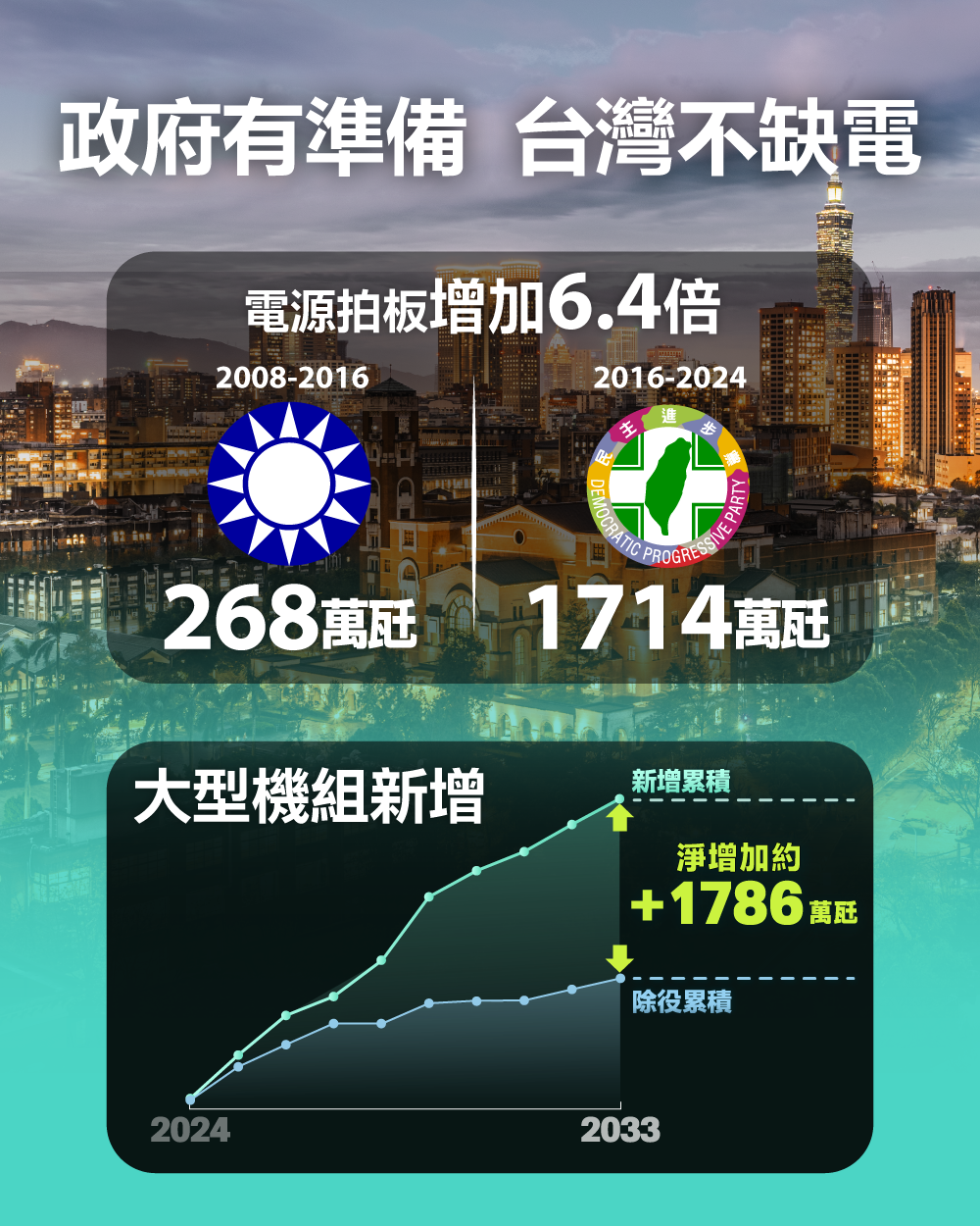 政府有準備台灣不缺電