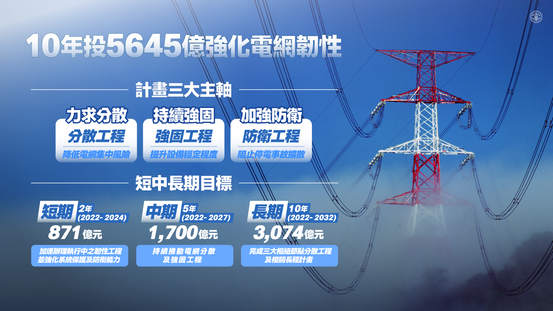 10年投5645億強化電網韌性
