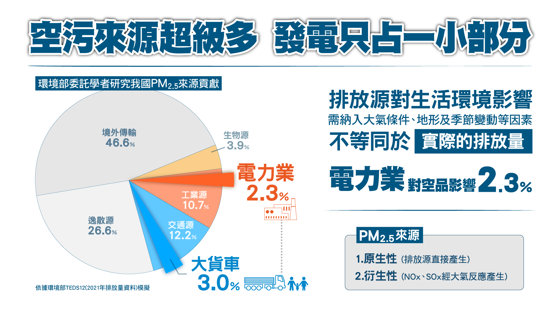 空汙來源超級多，發電空汙只佔一小部分