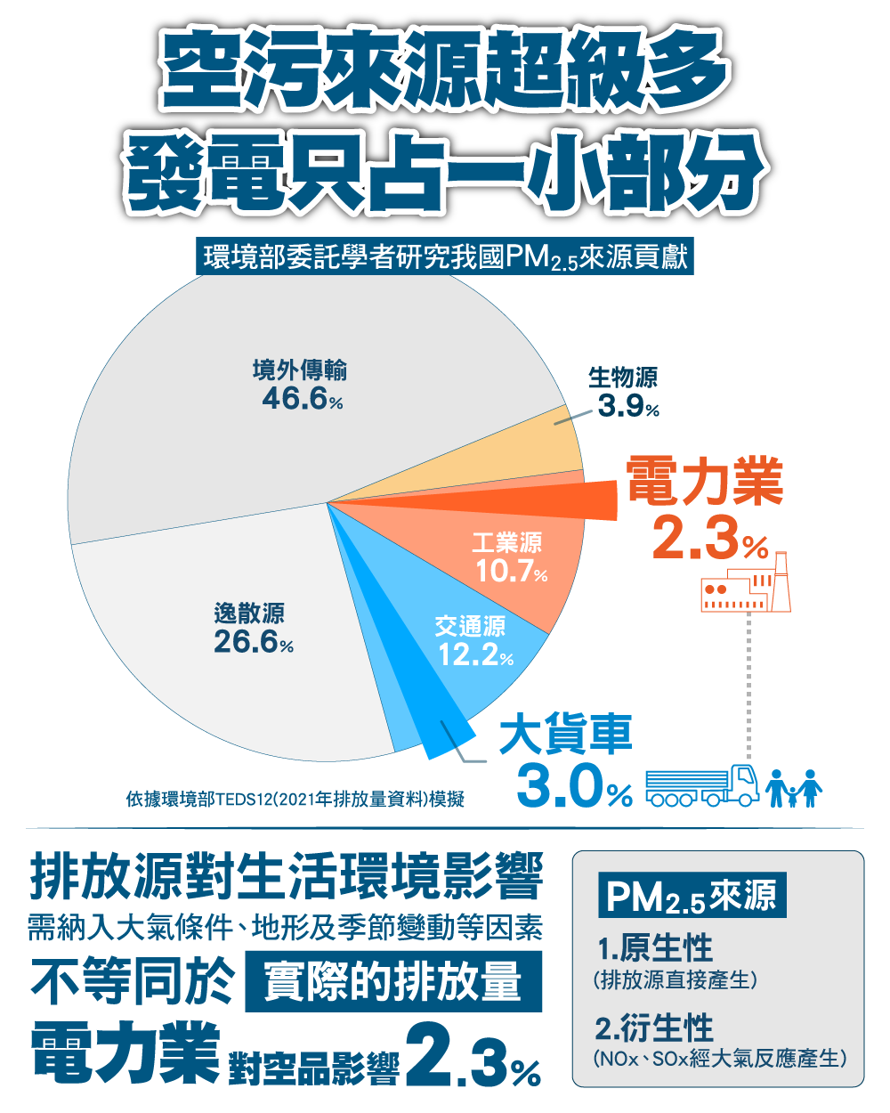 空汙來源超級多，發電空汙只佔一小部分