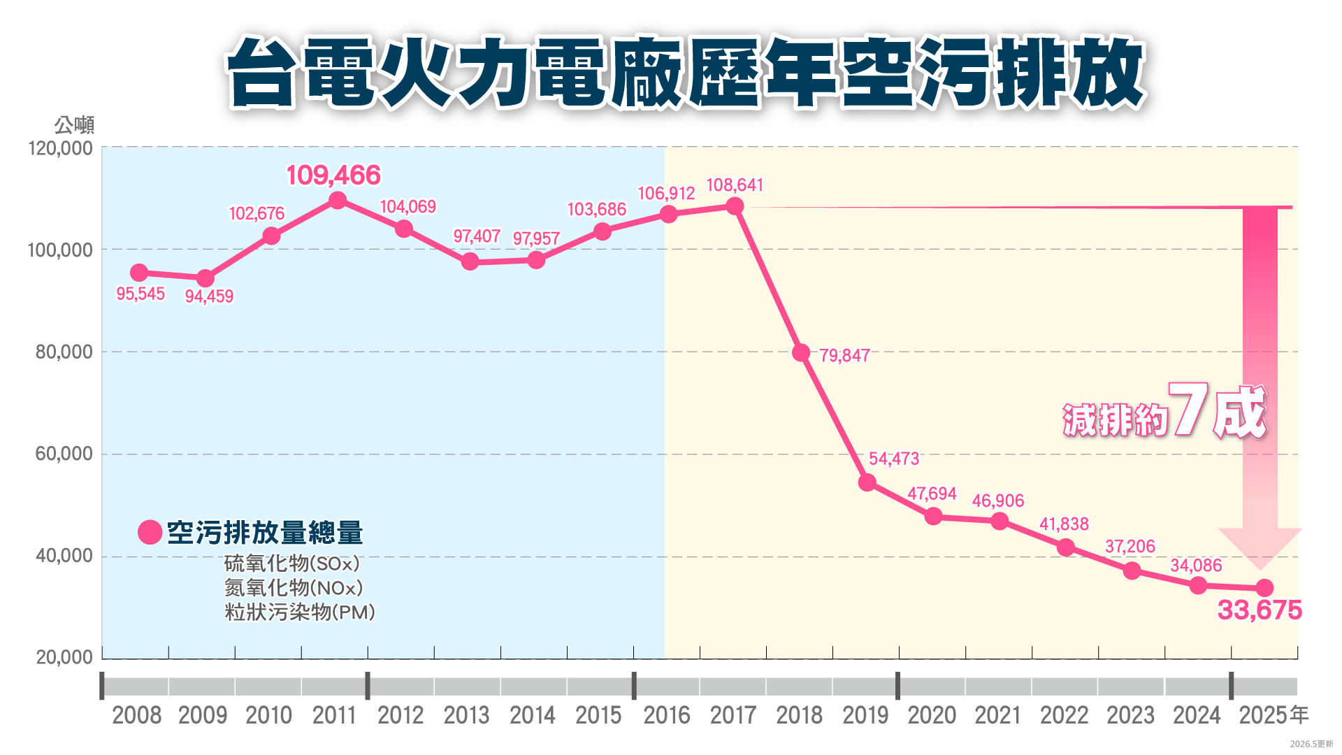 台電火力電廠歷年空污排放