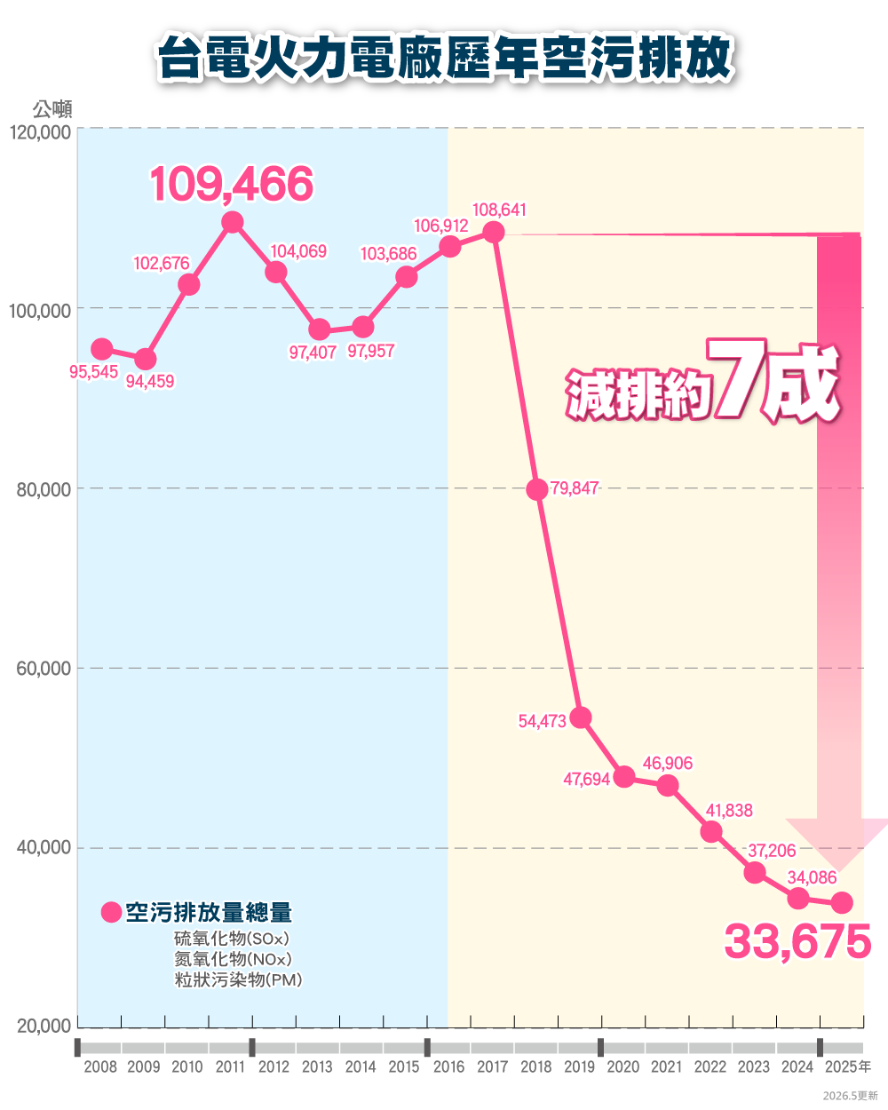 台電火力電廠歷年空污排放