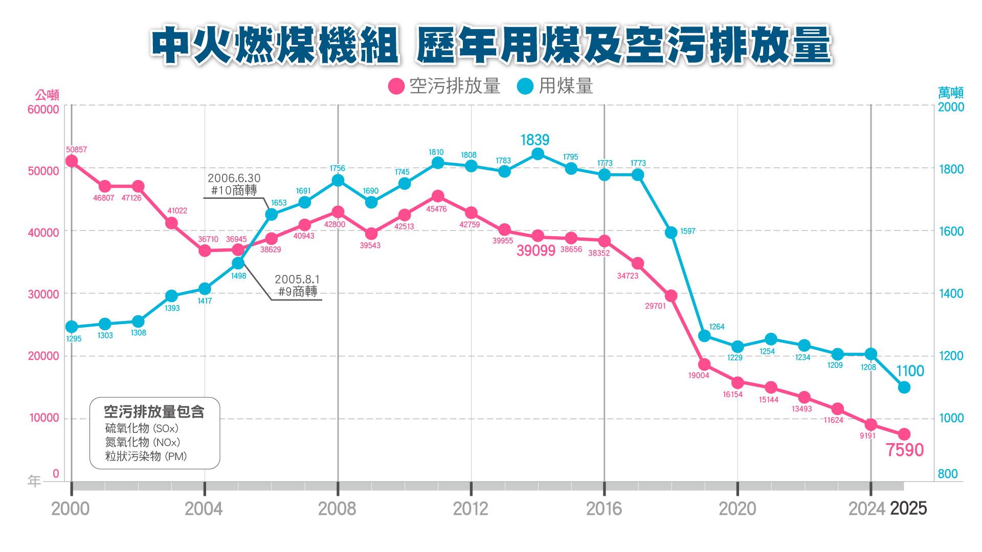 台中電廠歷年用煤及空污排放量