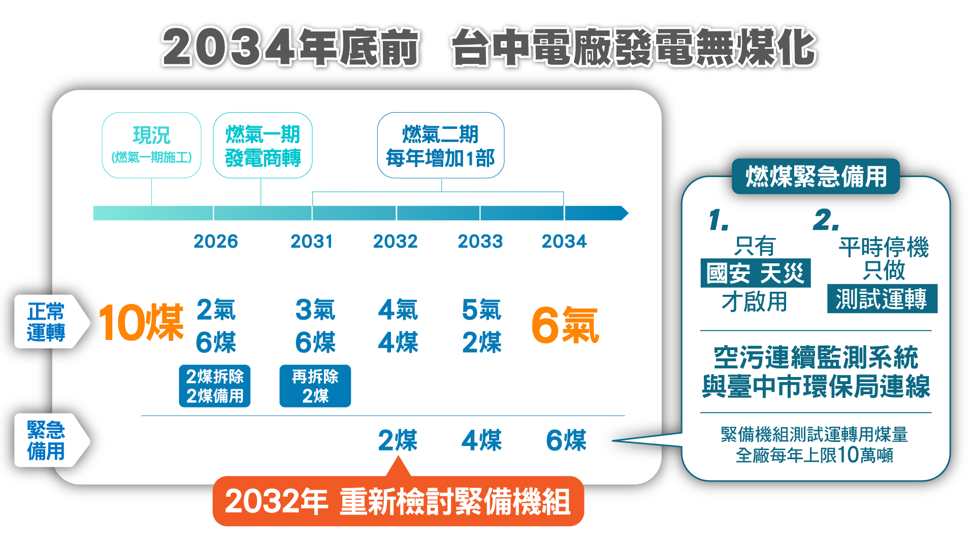 2034年底前台中電廠發電無煤化
