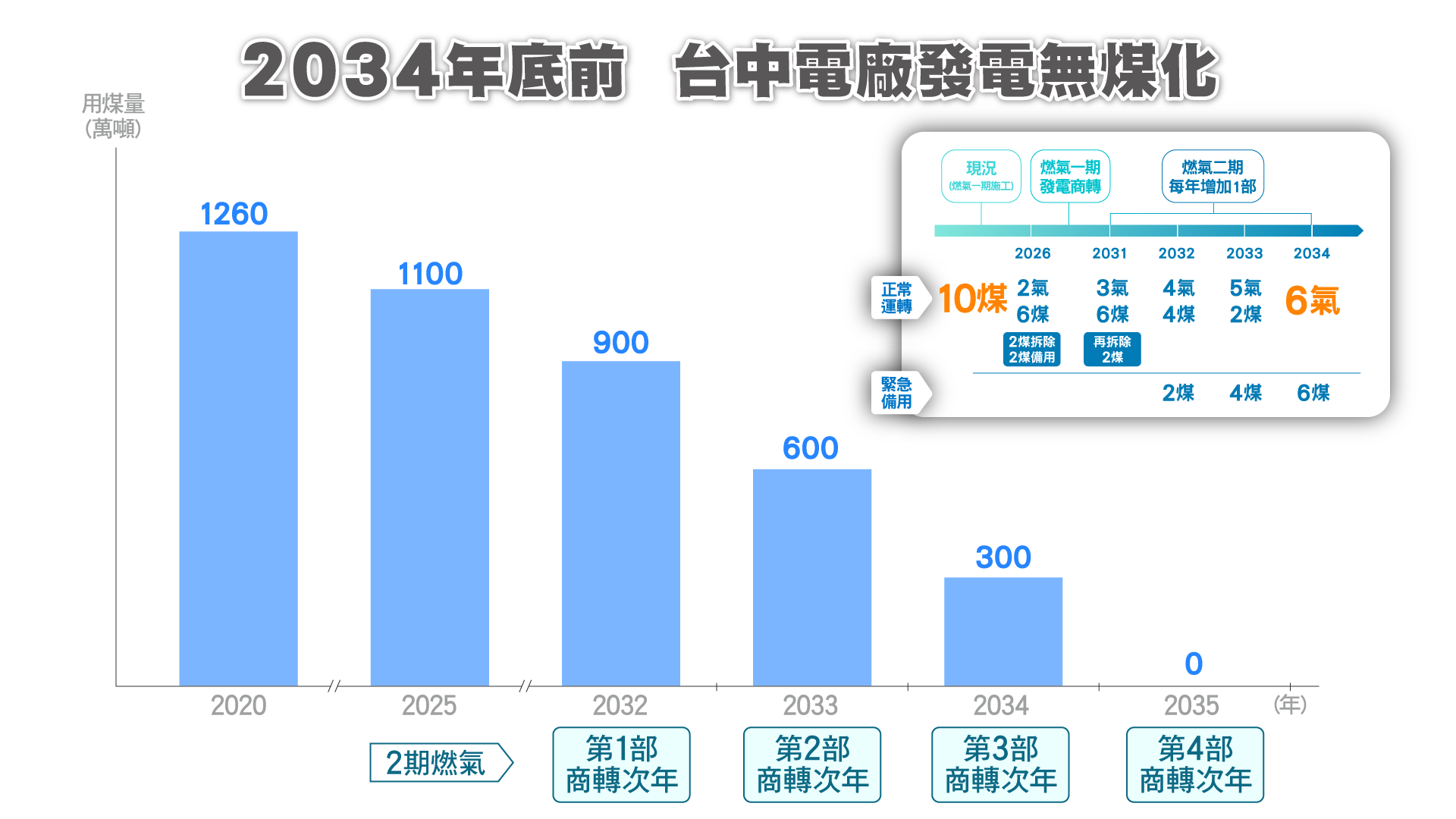 台中電廠用無煤供電期程