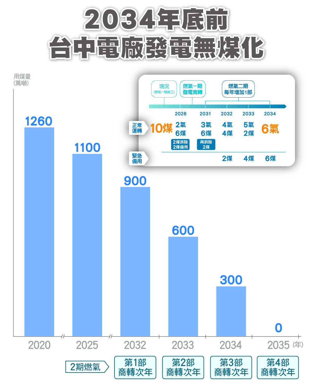台中電廠用無煤供電期程
