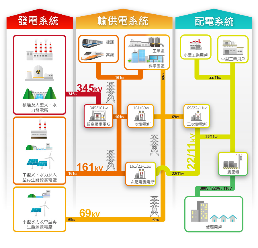 台灣供電系統