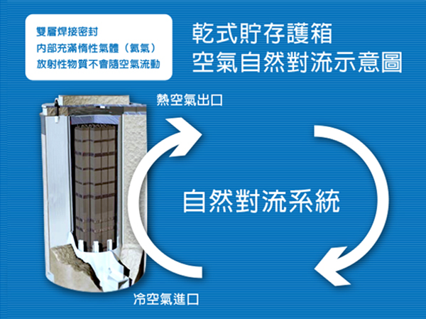 乾式貯存護箱空氣自然對流示意圖